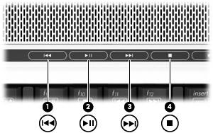 Bruke medieaktivitetsknappene Illustrasjonen og tabellen nedenfor beskriver funksjonene til medieaktivitetsknappene. Forrige/spol tilbake-knapp (1). Spill av/pause-knapp (2).