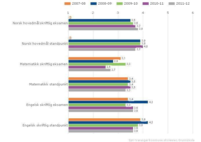 Nøkkeltallsanalyse 212, KOSTRA tall fra 211 5.4 Skoleresultater og elevenes egne vurderinger Hvert år utarbeides det en tilstandsrapport for grunnskolen i Sør-Varanger som fremmes for kommunestyret.