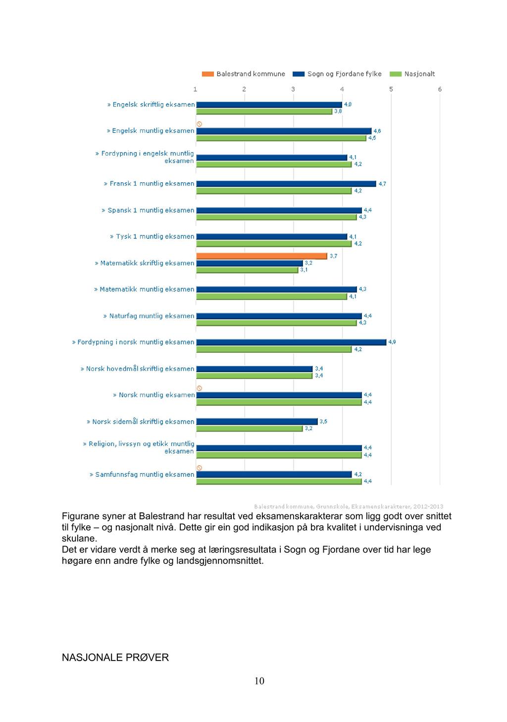 Figurane syner at Balestrand har resultat ved eksamenskarakterar som ligg godt over snittet til fylke og nasjonalt nivå.