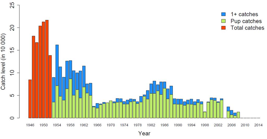 Figur 2. Totale årsfangster av klappmyss (unger og 1+ dyr) i Vesterisen i perioden 1946-2014. Figur 3.