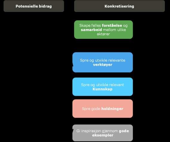 8 2. INNLEDNING Rambøll presenterer med dette rapporten Dybdestudier 2012, den fjerde i rekken av evalueringsrapporter av Framtidens byer.