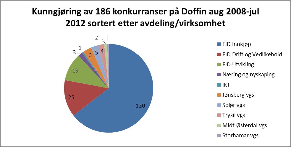 Bruk av Database for offentlige innkjøp (Doffin)