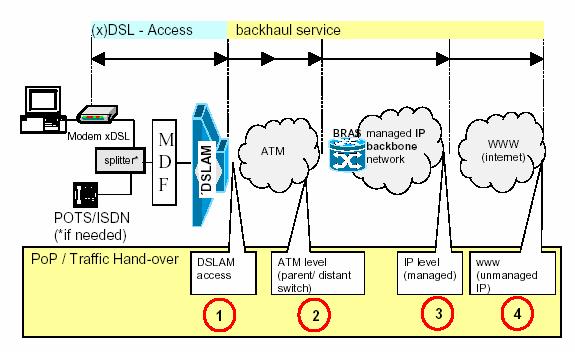 Figur 2: Oversikt over ulike tilgangsnivå. (Kilde: ERG Common Position on Bitstream Access). 102.