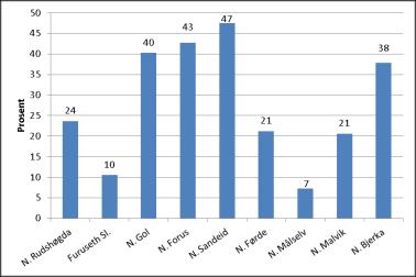 11.3.1 NKS Tabellen nedenfor viser klassifiseringen for NKS-lam høsten 2016. Det er til dels store forskjeller mellom slakteriene i ullklassifiseringsresultat også dette året.