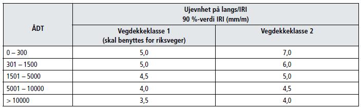 Saktegående og stillestående tungtrafikk er en stor belastning for asfalten, spesielt på varme sommerdager da asfalten kan nå en temperatur på opptil 50ºC (2, s.169).