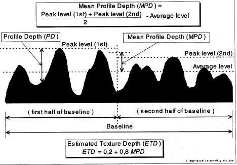 Figur 16: Beregning av Midlere Profil Dybde (MPD) (11, s.