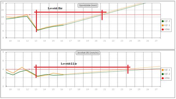 Figur 17: Estimert dekkelevetid i PMS2010 NVDB123 NVDB123 benytter i likhet med PMS2010 data fra NVDB.