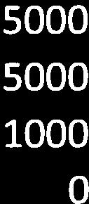 7000 Godtgjørelse AU-møter 15000 15000 Konferanser++ 15000 15000