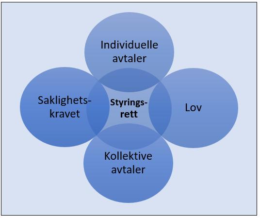 3.1 Styringsretten ulovfestet rett Arbeidsgivers styringsrett er en ulovfestet rettsnorm som har sitt utgangspunkt i rettspraksis og er hyppig omtalt i juridisk litteratur.