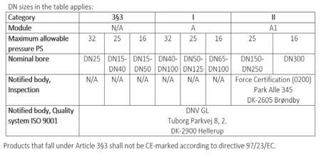 Minerals (CSR) Instrument Type Type No. Classes Type approval reference From MID EMC LVD PED R&TTE Environment Heat meter MULTICAL 302 302-T Cl.