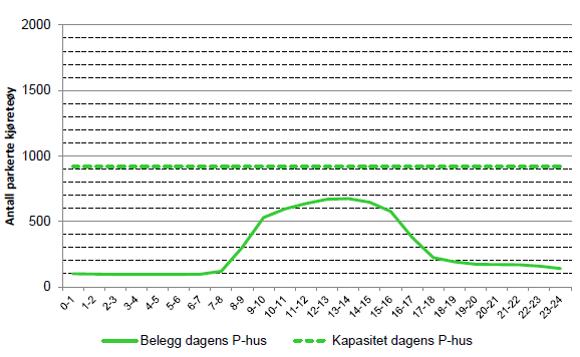 Figur 5: Belegg i parkeringshus i Tromsø. Figuren viser at maksimalt belegg er rundt 75 %.