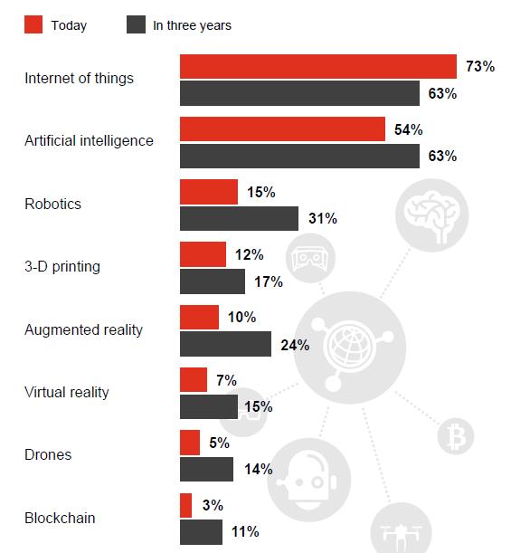 Tingenes internett (IoT) og Kunstig Intelligens (AI) er forventet å føre til de største endringene på tvers av bransjer Hvilke teknologi investeres dere i?