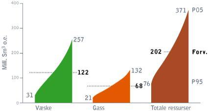 Ressursestimat fra OD Fra 31 til 257 MSm 3