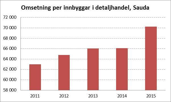 Verksemder i Sauda med 1 eller fleire tilsette 200 195 190 185 180 175 2012 2013 2014 2015 2016 5.