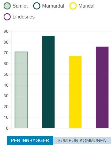 inntekter og økonomiske resultat. I inntektssystemet finner vi «kostnadsindeksen».