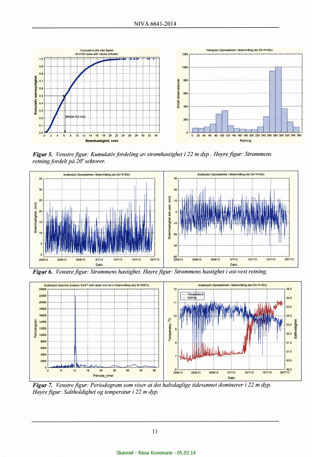 Penodogram Slrømhaslighet,cmls 1.0 CumulativeplotAbs speed A" 4152 cases wnhvaluesincluded. 1200 Histogram, istrømmálingslw 23v'4152c) 0.9 0.8 0,7 0,6 0,5 0,4 0.