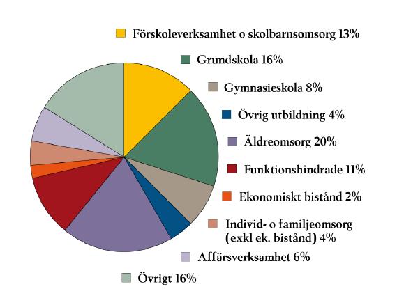 2.3 Kommunernas och landstingens verksamheter Fördelning av kommunernas