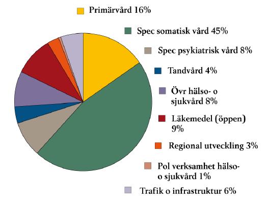 Ekonomirapporten oktober 2009, SKL) Fördelning av landstingens kostnader