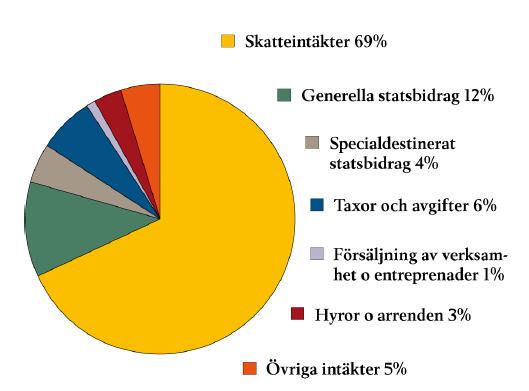 2.2 Kommunernas och landstingens finansieringskällor Fördelning av