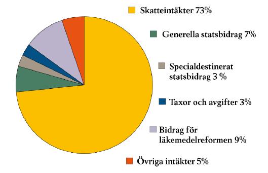 Ekonomirapporten oktober 2009, SKL) Fördelning av landstingens intäkter