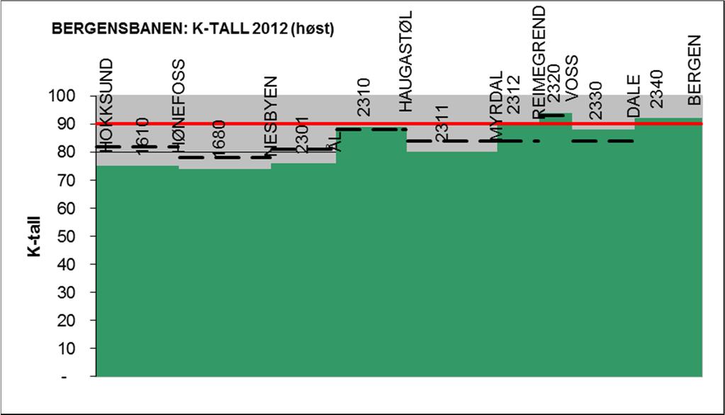 Bergensbanen - K-tall 2012 :