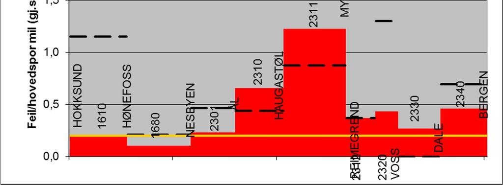 Bergensbanen Kontaktledningsfeil 2012