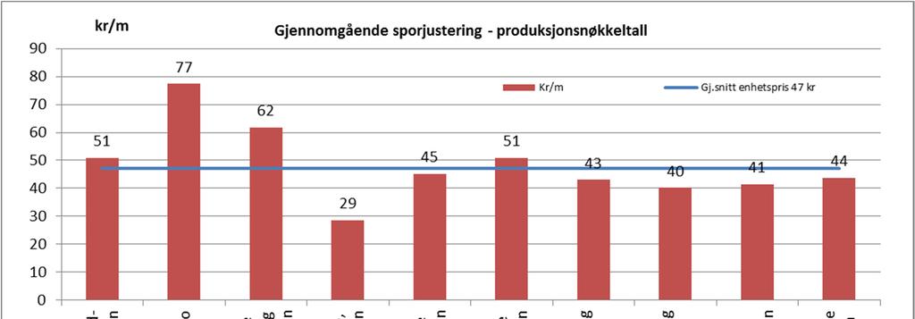 Intern benchmarking: Produktivitet Best