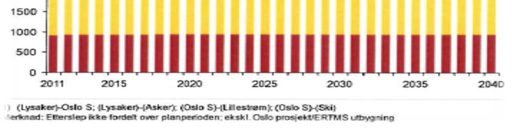 vedlikehold beregnet til 860 mill kr fra 2014