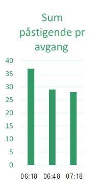 I det følgende fokuseres spesielt på ekspressavgangene på linje 100.