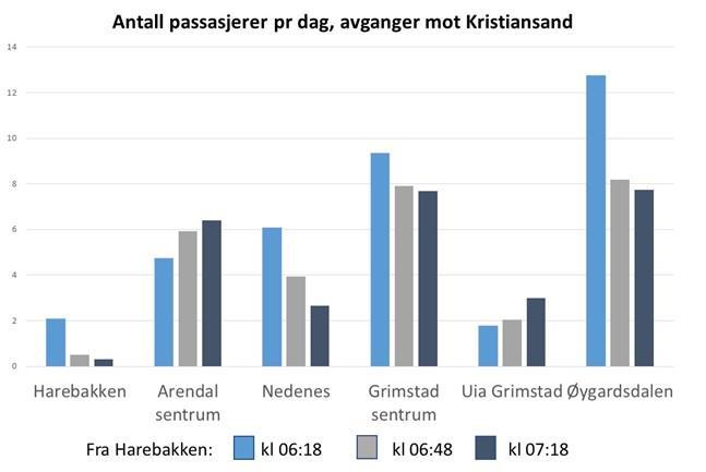 Dette henger trolig sammen med at det er først fra Grimstad at dagens ekspressavganger oppleves raske nok.