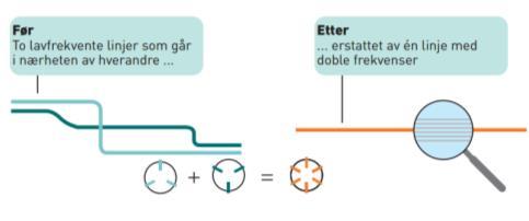 4. UTVIKLINGSPERSPEKTIVER 4.1 PRINSIPPER FOR LINJENETTET AKT utvikler tilbudet langs omforente planleggingsprinsipper, nedfelt i veilederen «Prinsipper for linjenettet».