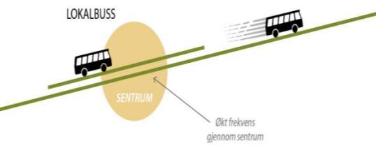 Det legges samtidig grunnlaget for å trappe opp/ned frekvensen i rush/ på stille tid. Mest mulig rettlinje trase En busslinje bør ikke ha for mange funksjoner og roller på en gang.