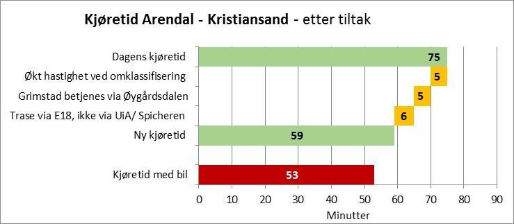 22 Illustrasjon: Redusert reisetid Arendal - Kristiansand fra 75 minutter (dagens ekspressavgang) til under timen ved hjelp