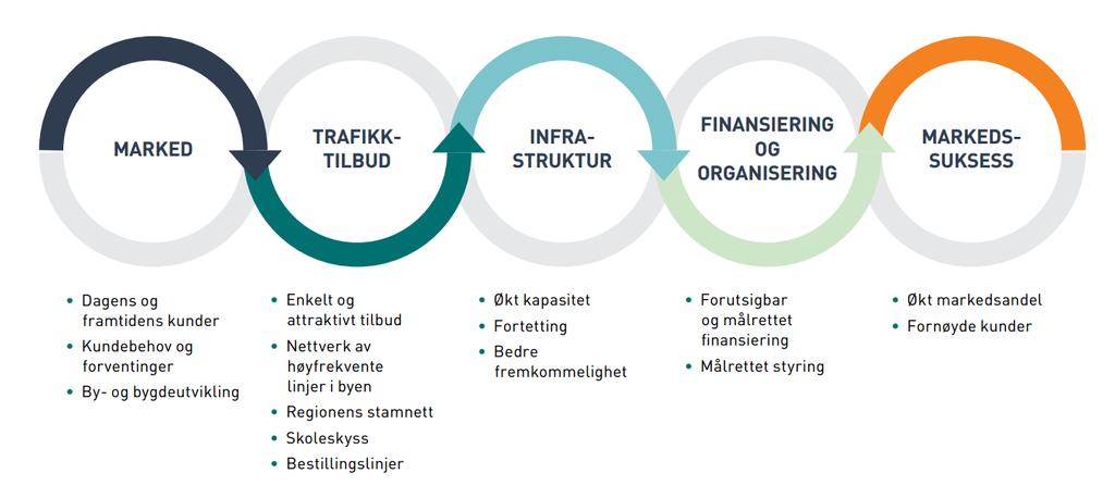 2. MARKED 2.1 MARKEDSRETTET TILBUDSUTVIKLING AKT vil oppnå flere passasjerer gjennom et mer markedsrettet trafikktilbud.