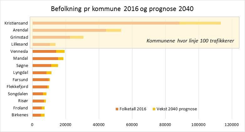 Informasjon om markedsbehov samles og man tar konsekvens av dette i tilbudsutviklingen. Konsekvensen av å prioritere de største trafikkstrømmene, innebærer noen ganger å redusere tilbudet for de få.