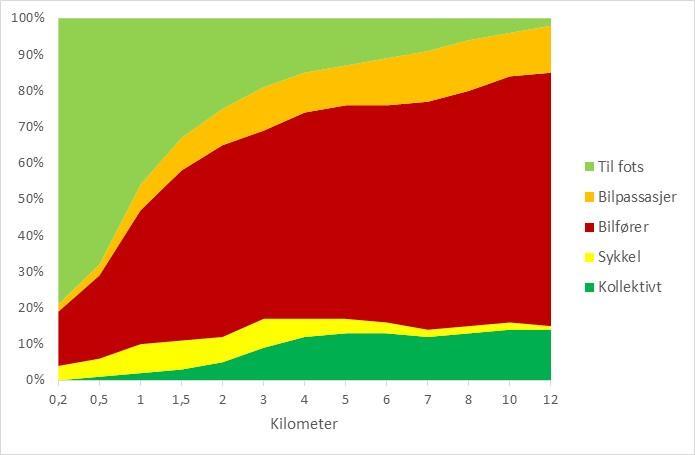 Illustrasjon: Markedsandeler i % for ulike reiseavstander. Først på reiser >2.5 km tar kollektivtrafikken markedsandeler av betydning (kilde: RVU 20