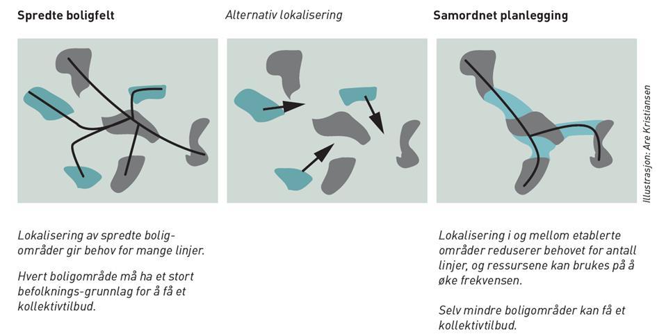 Samordnet areal- og transportplanlegging I tillegg til å lokalisere nye utbyggingsområder riktig,