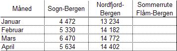 STATISTIKK Tabell 1: Passasjerar per år 2000-2006 Tabell 2: Passasjerar per månad 2006 Måned Januar Februar Mars April Mai Juni Juli August September Oktober November Desember Totalt Sogn-Bergen 4 5