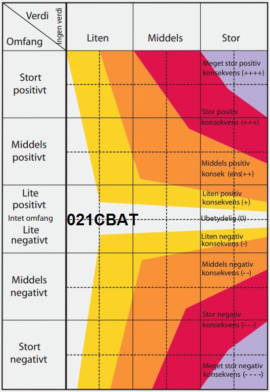 8 Alternativ xx x 0 + ++ Vesentlig negativ Negativ Ubetydelig/ingen Positiv Vesentlig positiv Alternativ 0 Alternativ 1 Alternativ 2 Alternativ A Alternativ B Alternativ C Tunell sjøvannsinntak