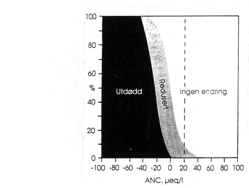 Figur 14. Sammenheng mellom ANC-konsentrasjon i vann og skader på fiskebestandene (NIVA 1991).