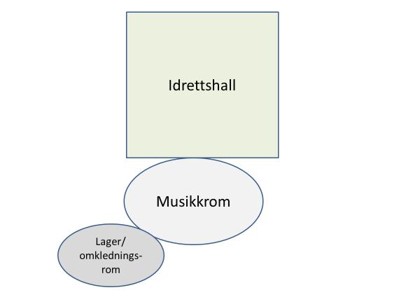 takhøyde) langs en av veggene i hovedrommet. Speilveggen må kunne dekkes til av sceneteppe eller på en annen funksjonell måte.