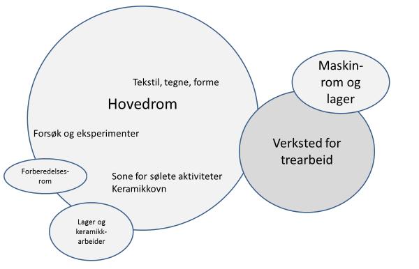 8.2.3 Maskinrommet Dette må ligge ved verkstedet for trearbeid. En lærer som arbeider i maskinrommet må kunne se elevene som arbeider i treverkstedet.