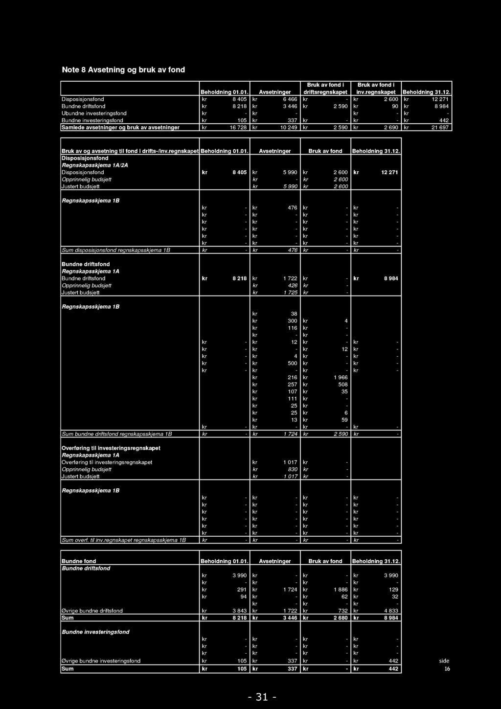 Note 8 Avsetning og bruk av fond Beholdning 01.01. Avsetninger B ruk av fond i driftsregnskapet Bruk av fond i inv.regnskapet Beholdning 31.12.