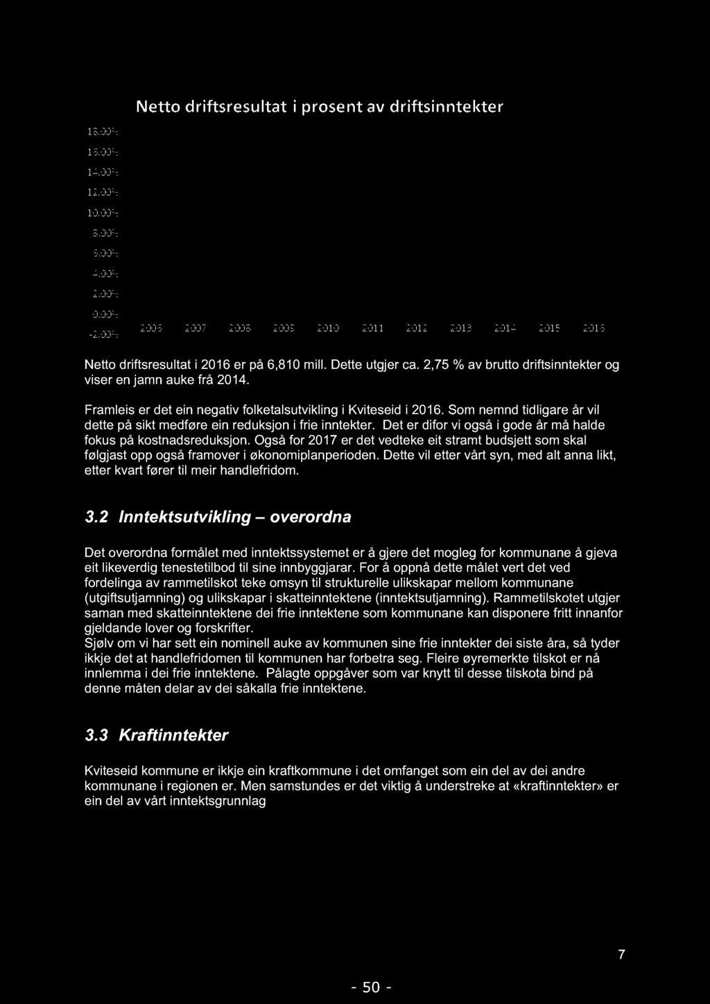 Netto driftsresultat i 2016 er på 6,810 mill. Dette utgjer ca. 2,75 % av brutto driftsinntekter og viser en jamn auke frå 2014. Framleis er det ein negativ folketalsutvikling i Kviteseid i 2016.