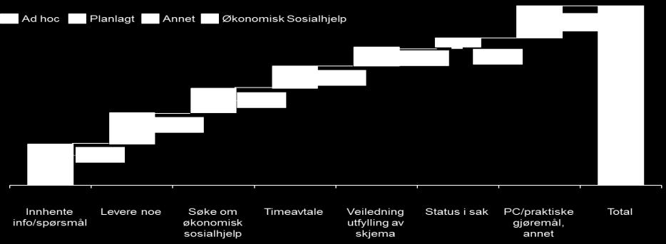 Fysisk møte er den mest ressurskrevende kanalen Halvparten av brukerne kommer til NAV-kontoret med ad hoc-henvendelser 54 % av henvendelsene er ad hoc Fysisk møte er NAVs mest ressurskrevende kanal o