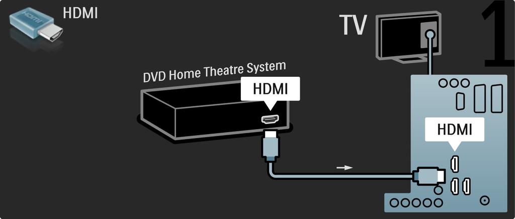 5.3.2 DVD-hjemmekinosystem Først kobler