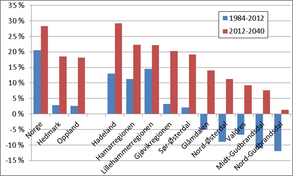 2 LANGE LINJER FREMOVER Den sterke og arbeidsinnvandringsdrevne befolkningsveksten 2007-2012 påvirker også SSBs befolkningsfremskrivninger som i stor grad er basert siste års utviklingstrekk.