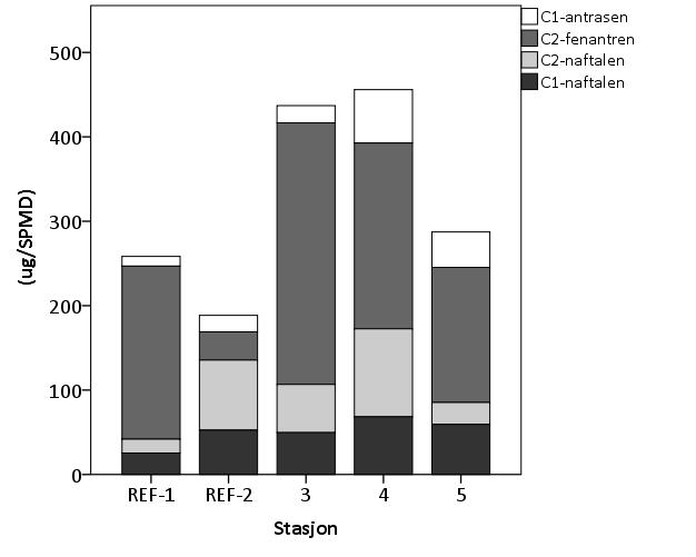 og dimetylerte homologer (CC) av NPD/PAH er kvantifisert (µg/spmd)i passive