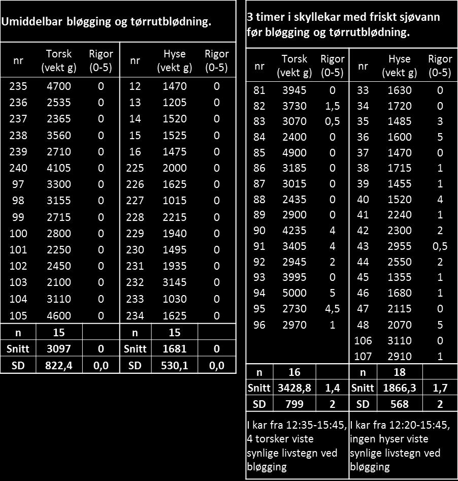 Tabell 3-3; Evaluering av statistiske forskjeller i fangstbehandlingsskader mellom sekket og dobbeltpumpet hyse og torsk.