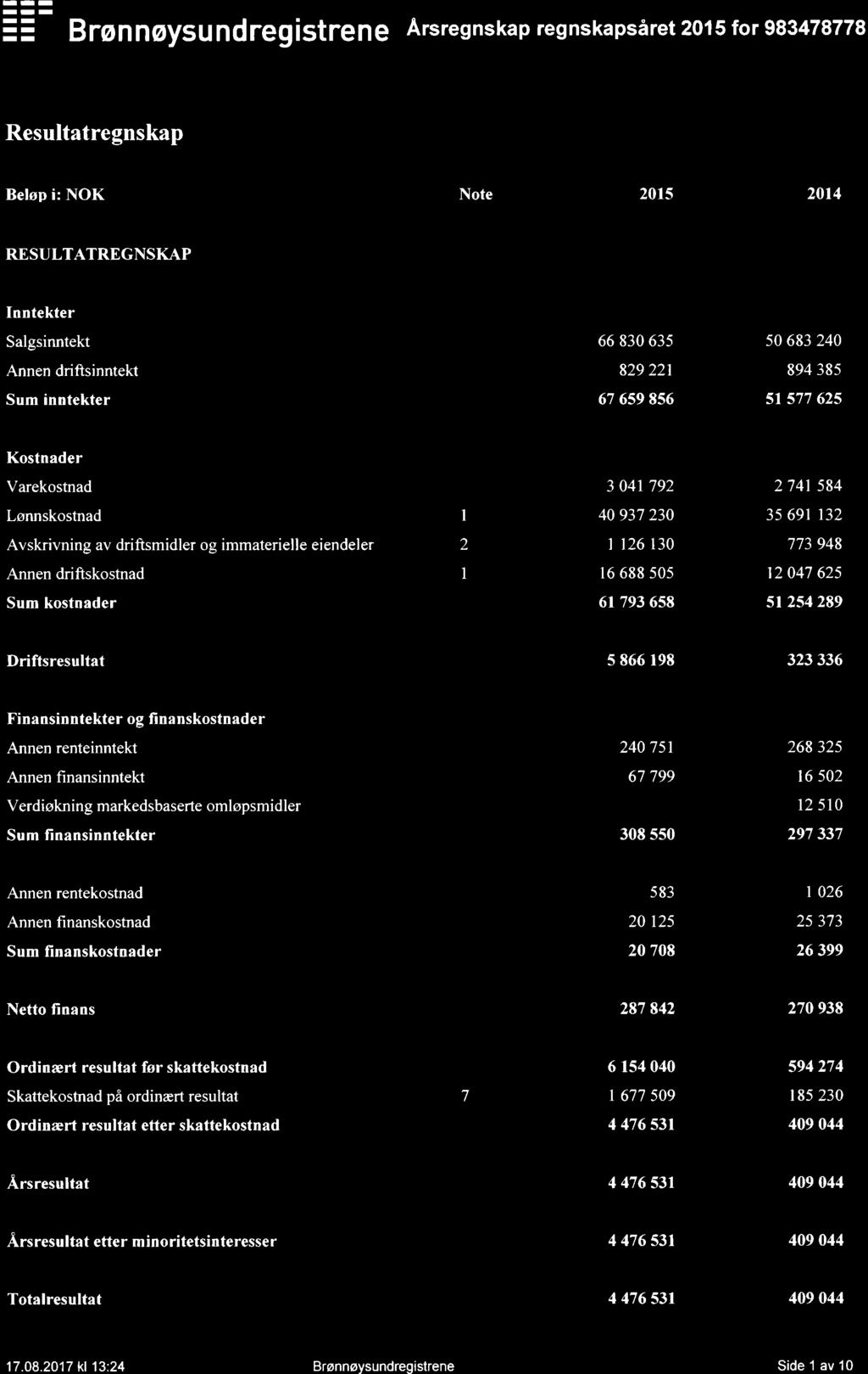 Bronnoysundregistrene Arsregnskap regnskapsaret 215 for 983478778 Resultatregnskap Belap i: NOK Note 215 214 RESULTATREGNSKAP Inntekter Salgsinntekt 66 83 635 5 683 24 Annen driftsinntekt 829 221 894